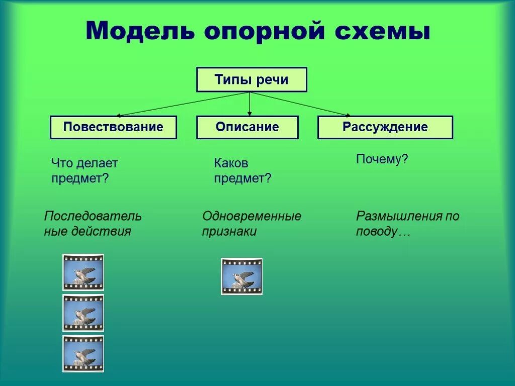 Конспект по теме виды. Типы речи. Типы речи схема. Типы речи в русском языке. Тип речи повествование схема.