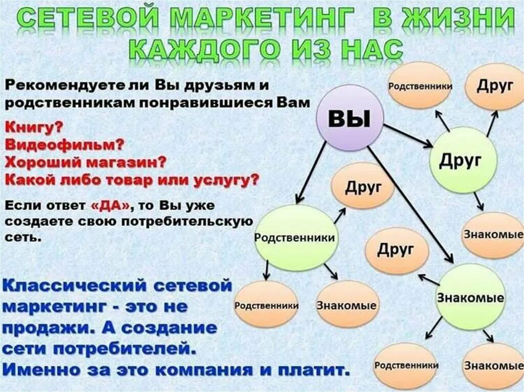 Родственники работающие в одной организации. Сетевой маркетинг. Бизнес сетевой маркетинг. Схема сетевого бизнеса. Принцип сетевого бизнеса.