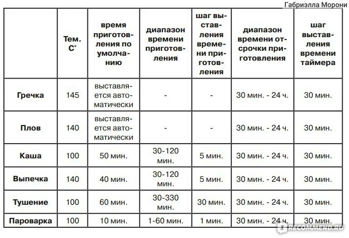 При скольки градусах запекать рыбу. Таблица температуры для мультиварки. Режимы мультиварки температура. Температура работы мультиварки. Температура режимов в мультиварке.