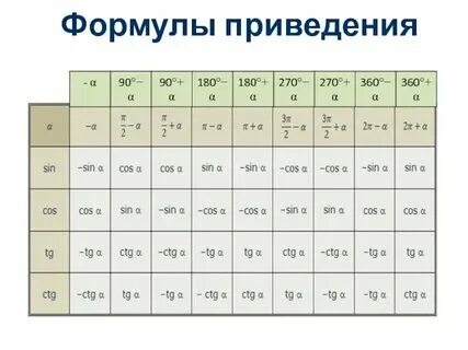 Таблица формул приведения класс Урок № 24 "Формулы приведения"