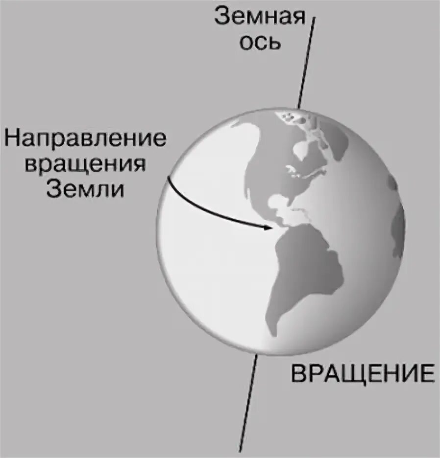 Ось вращения расположена. В какую сторону вращается земля вокруг своей оси. направление вращения земли вокруг своей оси. как крутится земля вокруг своей оси. земля вращается вокруг своей оси с запада на восток.