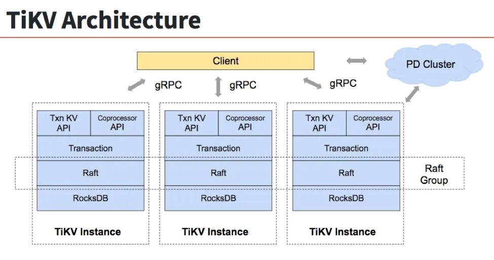 GRPC архитектура. GRPC API. Cloud native архитектура. Grpc client