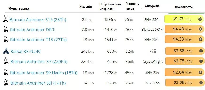 Сколько потребляет асик. Потребление асиков таблица. Энергопотребление асиков таблица. Потребление энергии асиков. Потребление ASIC таблица.