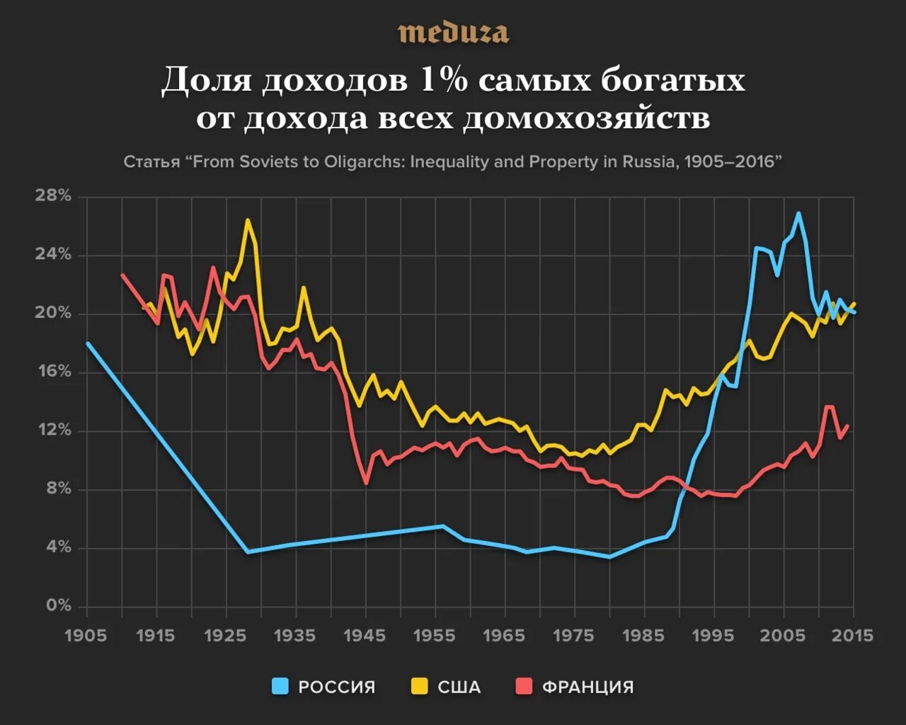 Разница между доходами богатых и бедных