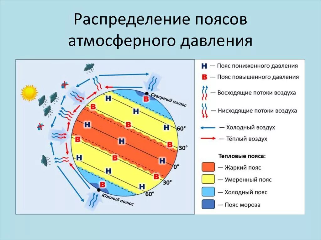 Движение воздуха география 6. Пояса высокого и низкого атмосферного давления на карте. Формирование поясов атмосферного давления. Постоянные области пояса высокого и низкого атмосферного давления. Формирование поясов атмосферного давления схема.