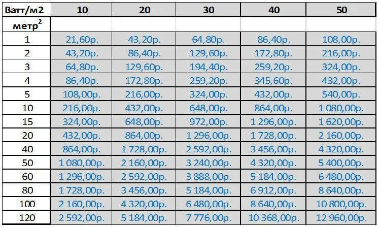 Какая мощность в сети 220 вольт. Таблица вольт ватт ампер. Таблицу 220 вольт в Амперах. Таблица ватт ампер 220 вольт. Таблица ватт ампер 220.