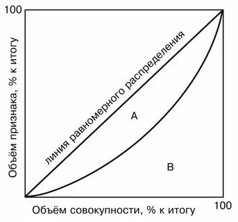 Чем большие значения принимает коэффициент джини тем