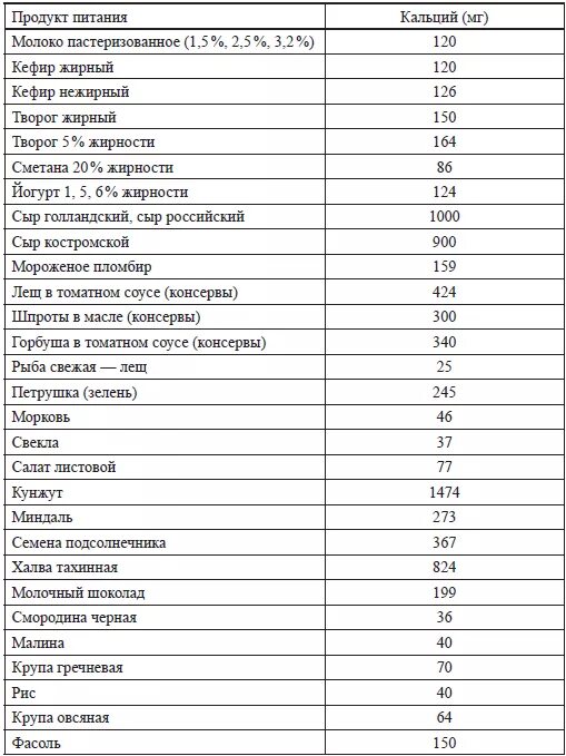 Сколько мг кальция в молоке. Количество кальция в продуктах питания таблица. Продукты питания содержащие кальций таблица. Таблица продуктов содержащий кальций. Кальций в продуктах питания таблица суточная норма.