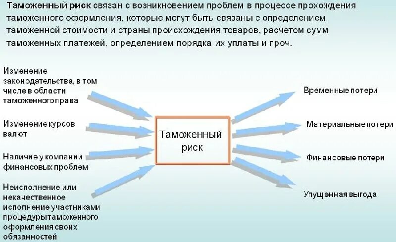 Оценка таможенных рисков. Профили рисков в таможенном деле. виды таможенных рисков. классификация таможенных рисков. риски в таможенном деле.