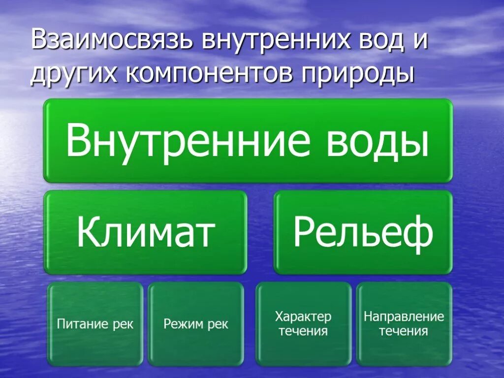 Роль внутренних вод. Внутренние воды. Тема внутренние воды. Разнообразие внутренних вод России. Внутренние воды презентация.