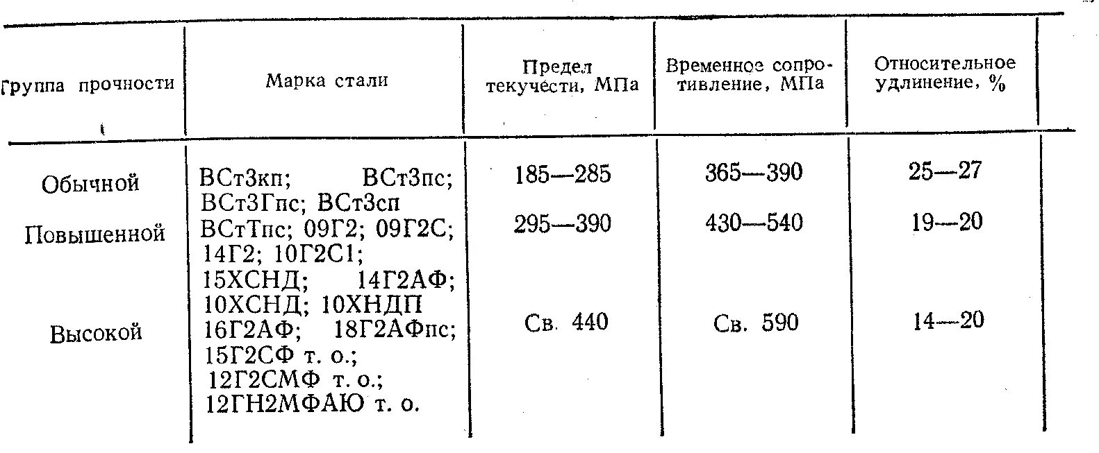 Сталь 3 на разрыв. Сталь 45х Сигма текучести. Предел прочности 09г2с таблица. Сталь 3 прочностные характеристики. Сталь 20 предел прочности и текучести.