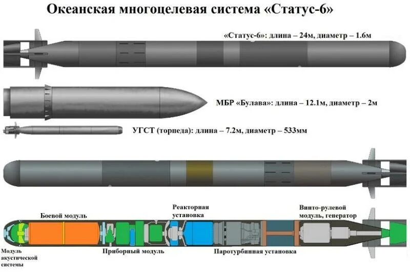 Торпеда длина. Океанская многоцелевая система статус-6. Торпеда статус 6 Посейдон. Ядерная торпеда Посейдон характеристики. Подводный аппарат статус-6.