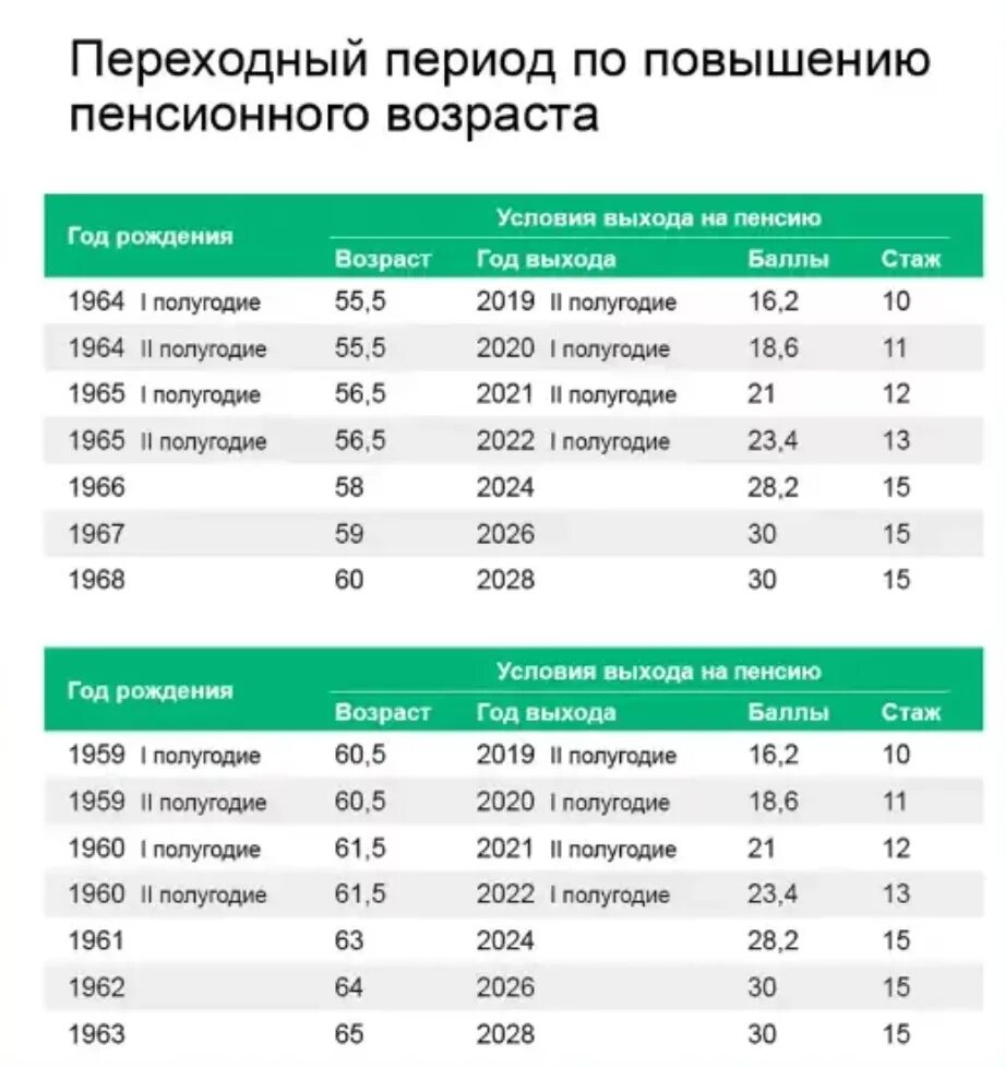 Сколько лет выход мужчина на пенсия. Пенсионный Возраст 2021. Пенсионный Возраст 2021 таблица. Возраст выхода на пенсию в России в 2021. Пенсионный Возраст в России с 2021 для женщин.