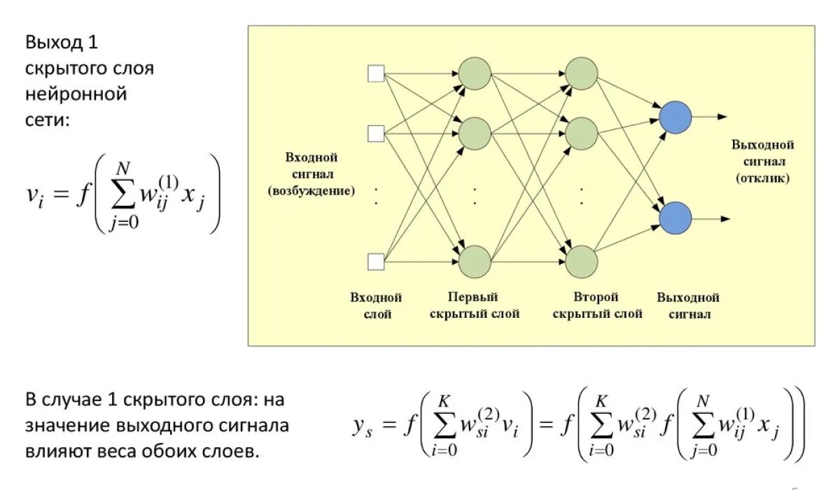 Структурная схема нейронной сети. Нейронная сеть схема строения. Структура слоистой нейронной сети. Структура нейрона в нейронной сети.