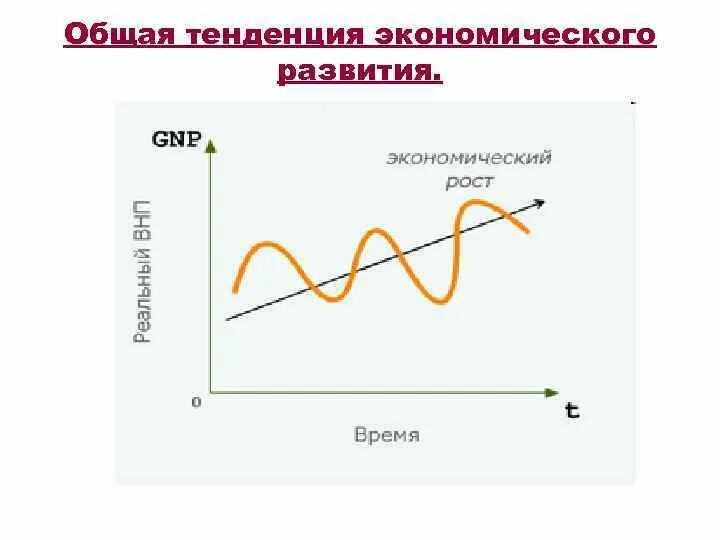 Экономическая тенденция 5. Макроэкономическая динамика. Тренд экономического развития график. Общие экономические тенденции развития. Виды тенденций в экономике.