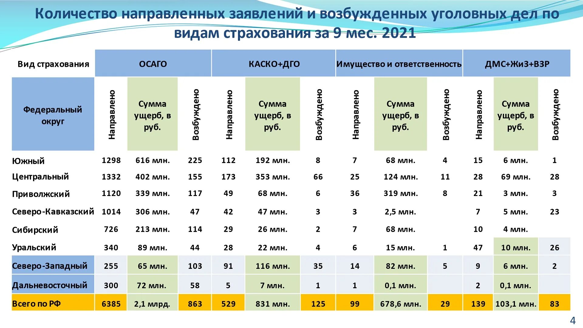 Мошенничество в страховании 2021. Ущерб страховых выплат. Статистика страхового мошенничества за 2021 по ОСАГО. Рейтингование по зонам. Мошенничество 2021