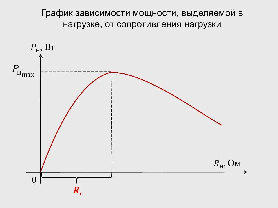 График зависимости скорости реакции от температуры