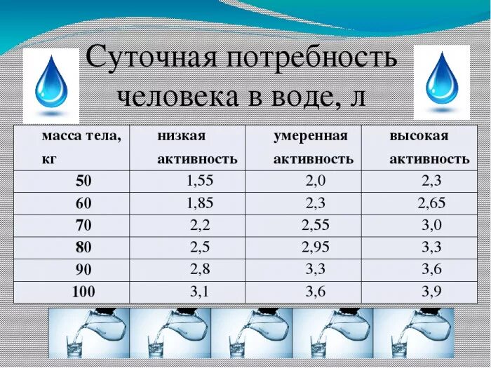 Сколько надо воды на 1 кг. Суточная потребность человека в питьевой воде. Норма потребления жидкости в сутки на 1 человека. Суточная норма потребления воды на 1 человека. Суточная потребность человека в жидкости составляет.