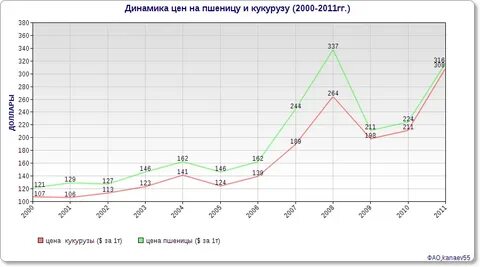 Изменение цен в течение года