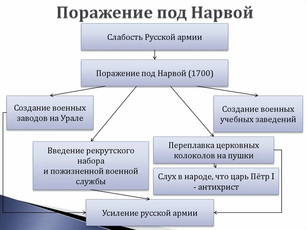 1700 поражение под. 1700 Поражение под Нарвой. Причины поражения русских войск под Нарвой в 1700. Поражение русской армии под Нарвой — 1700. Причины поражения под Нарвой в Северной войне.