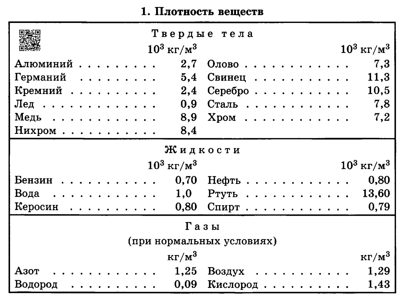 6 г м3 в кг м3. Таблица плотности веществ физика. Плотность таблица физика. Таблица 7 плотности твердых веществ. Таблица плотности веществ физика 8 класс.