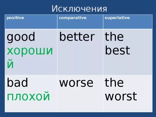 Worse перевод на русский. Исключения good, Bad степени сравнения. Good исключение. Comparatives and Superlatives исключения. Сравнительная степень прилагательных good.