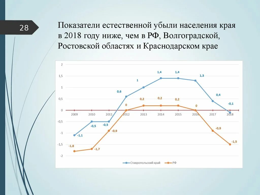 Показатель естественной убыли населения. Демографическая ситуация в Волгоградской области. Края населения. Коэффициент естественной убыли населения в России.