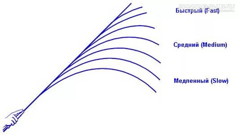 Строй fast. Medium Light Строй спиннинга. Medium fast Строй спиннинга. Средний быстрый Строй спиннинга. Строй фаст на спиннинге что это такое.