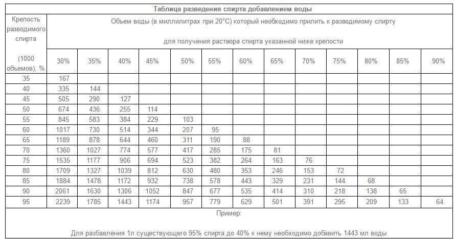 Самогон разбавление водой до 40. Таблица разбавления спирта 96 градусов. Разбавить самогон таблица. Таблица разбавления спирта самогона водой.