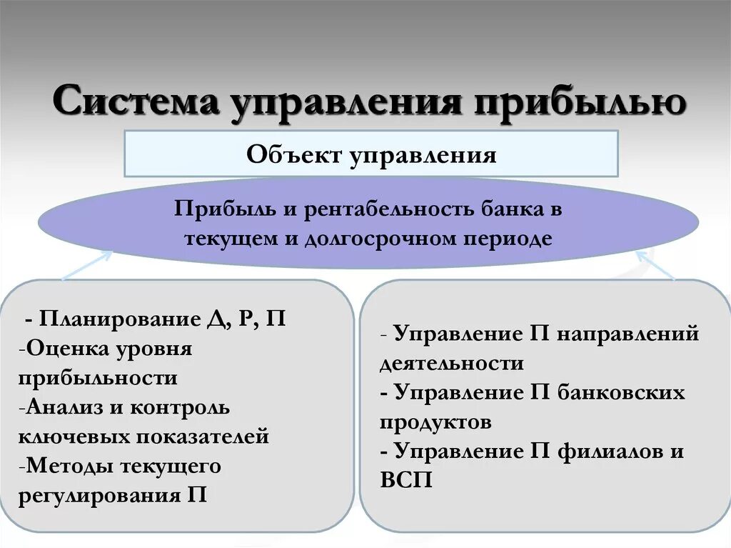 Банковская рентабельность. Управление прибылью банка. Система управления прибылью. Система управления финансовыми результатами. Механизм управления прибылью.