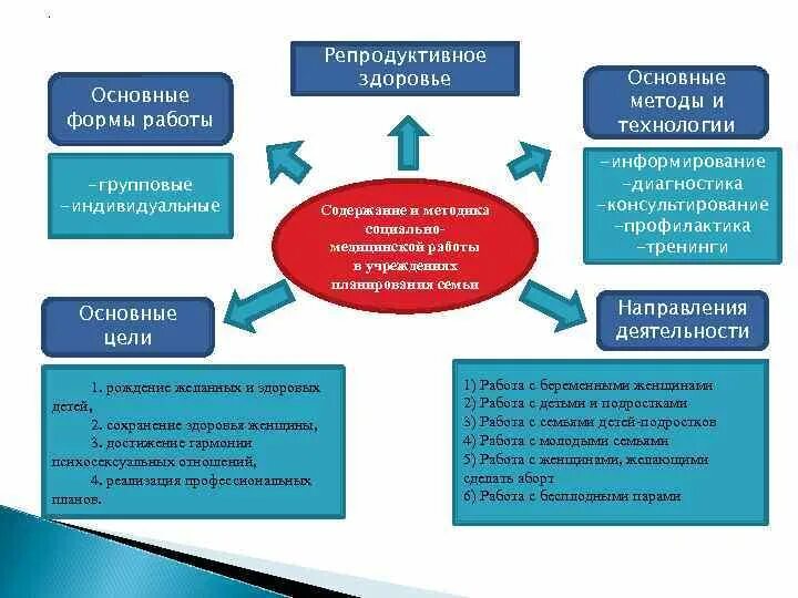 Организация планирования семьи. Содержание и методика социально-медицинской работы. Схему организации социально-медицинской работы в школе. Социально медицинские методы социальной работы. Медицинские методы работы.