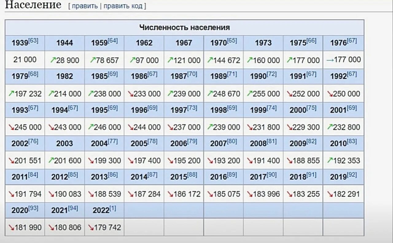 Кемеровская область численность населения 2023. Северодвинск население. Население Северодвинска по годам. Северодвинск численность населения. Население Северодвинска график.