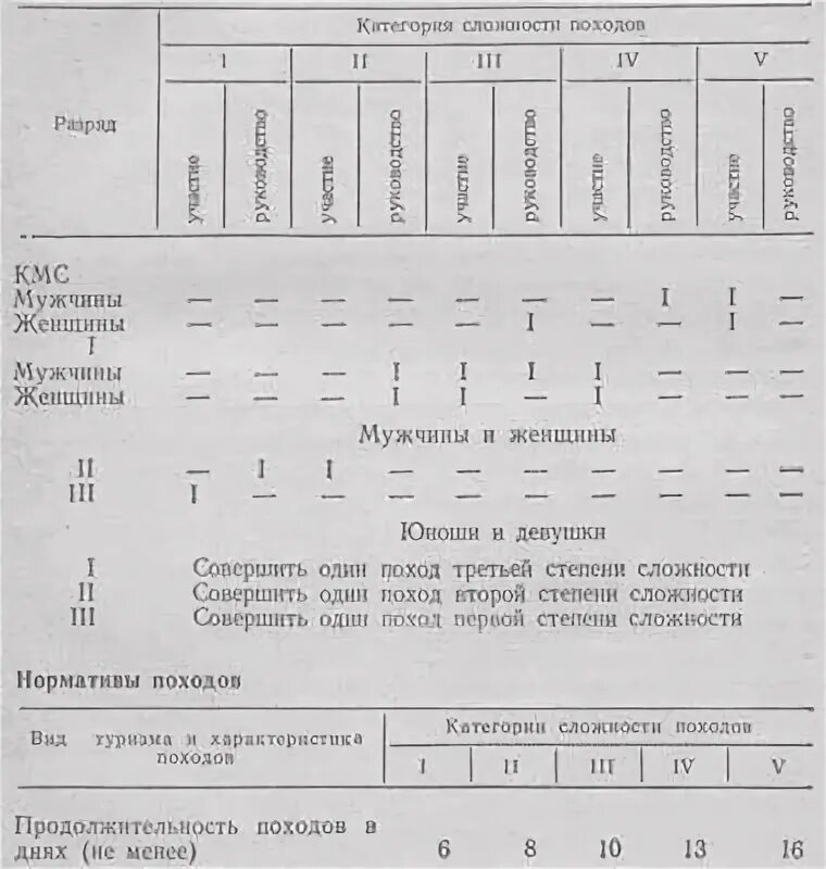 Нормативы спортивного туризма. Нормативы спортивного туризма. Спортивный туризм таблица. Спортивный туризм нормативы. Пеший поход 1 категории сложности.