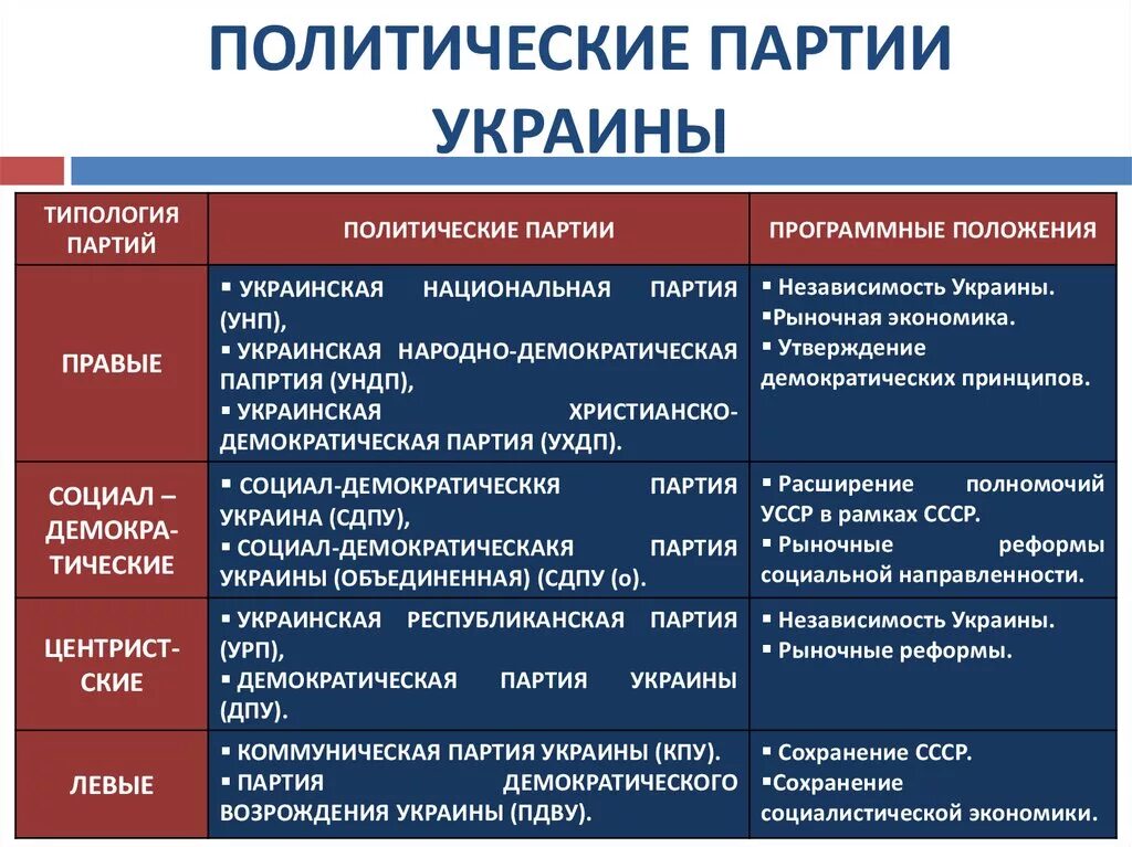 Примеры партий в рф. Политические партии Украины. Политические партии России. Политические партии и движения РФ таблица. Характеристика политических партий.