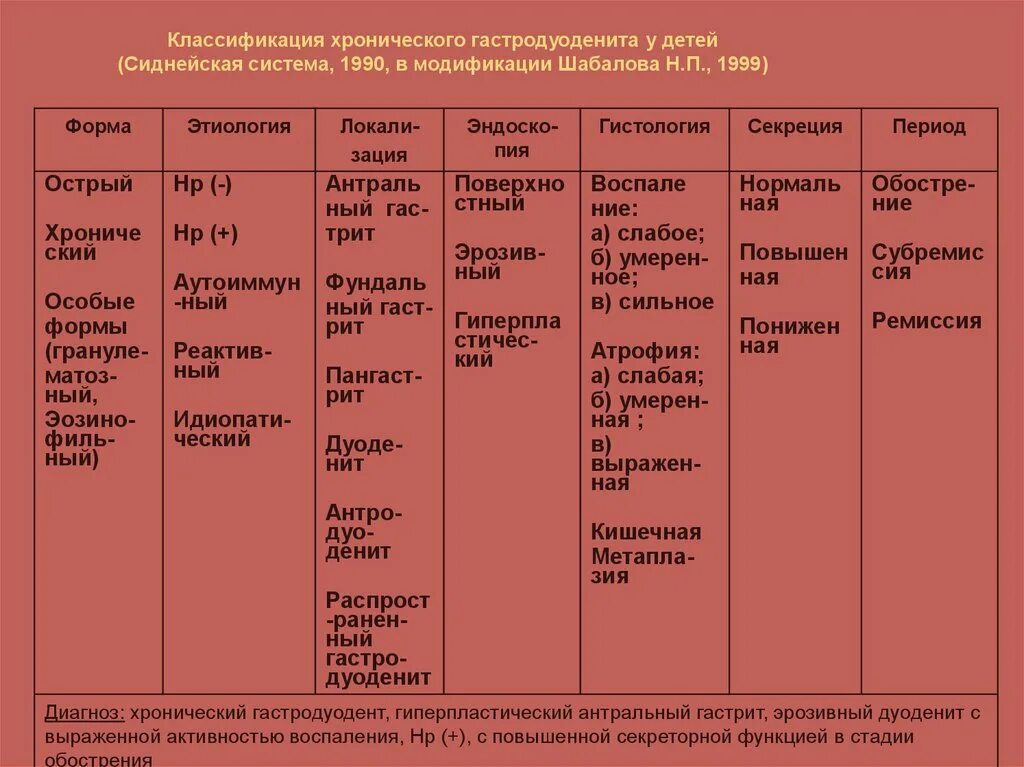 Гастродуоденит что это такое у взрослых. Хронические заболевания гастродуоденальной зоны у детей. профилактика хронического гастрита, гастродуоденита. острый гастродуоденит дифференциальная диагностика. хронический гастрит и гастродуоденит у детей.