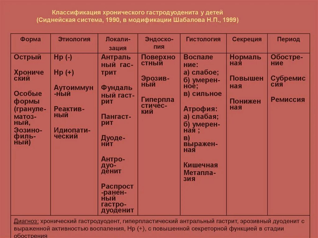 Хронические заболевания гастродуоденальной зоны у детей. Хронический гастродуоденит дифференциальный диагноз. Классификация хронического гастрита у детей. Профилактика хронического гастрита, гастродуоденита. Лечение гастродуоденита у взрослых лекарства