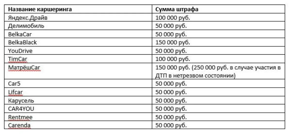 Штраф за аварию в делимобиль. Стоянки разбитых автомобилей каршеринг. Штраф каршеринг. Каршеринг делимобиль москва. Делимобиль штраф за курение.