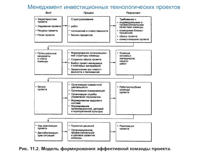 Модель формирования эффективной команды проекта. Пример модели формирования эффективной команды. Модели формирования команд менеджмент. Этапы формирования команды инвестиционного проекта. Модель развития команды проекта