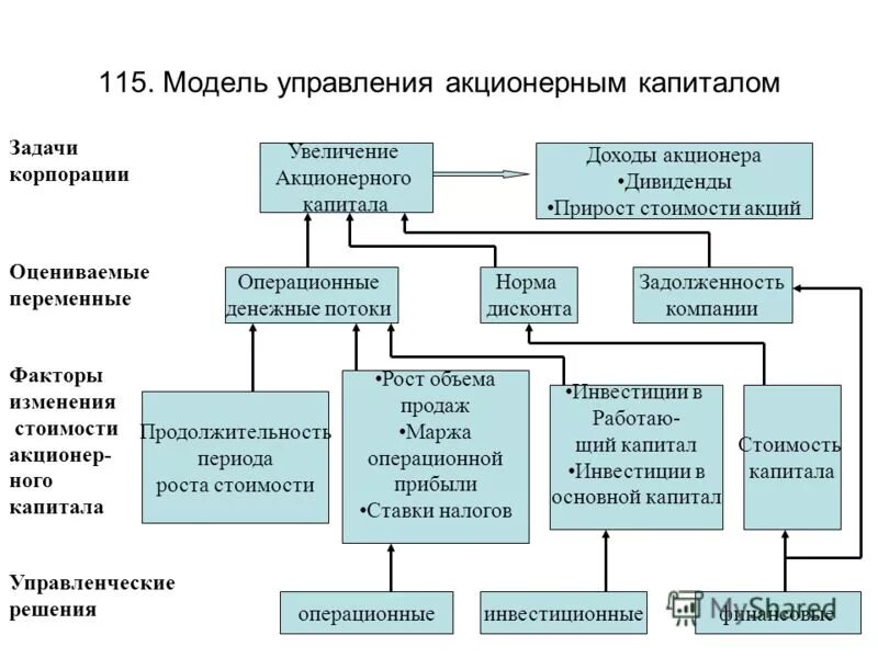 Управления акционерным капиталом