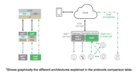 Device tcp