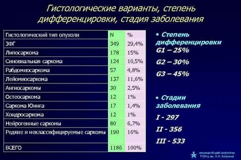 Дифференцировка опухоли