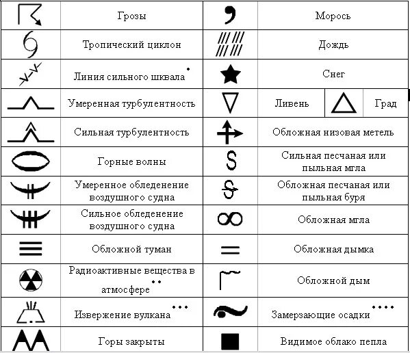 Используются для обозначения явлений. Условные обозначения метеорологические знаки. условные обозначения для синоптических карт. метеорологические обозначения и символы. обозначения метеорологических явлений метеорологические знаки.