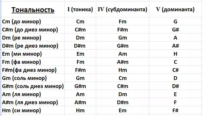 Что значит c f. Мажорные и минорные тональности таблица. Буквенные обозначения минорных тональностей. Тональность си минор. Как строятся тональности.