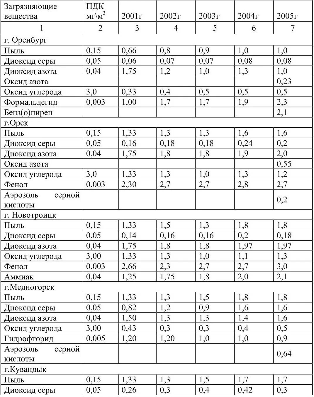 Пдк сернистого газа в воздухе. ПДК диоксида серы в воздухе. Предельно допустимая концентрация диоксида серы. ПДК диоксида серы в воздухе рабочей зоны. Диоксид серы ПДК.