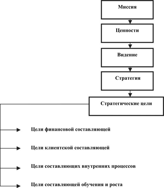 Миссия стратегии предприятия. Цель миссия и стратегия организации. Схема миссии, целей и стратегия.. Стратегическое видение миссия и цели организации. Миссия видение стратегия цель.