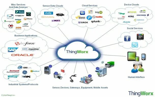 Служба device. Thingworx интерфейс. device service. приложение thingworx.. составные части платформы thingworx.