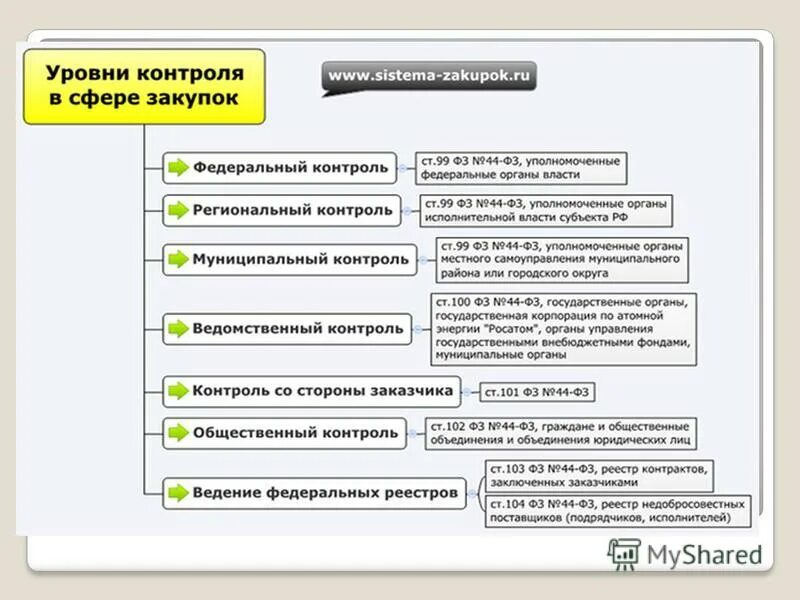 Контроль в сфере закупок по 44-ФЗ. Виды контроля в сфере закупок. Виды контроля в закупках. Формы контроля в госзакупках.