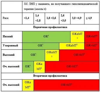 Целевой уровень лпнп у пациентов