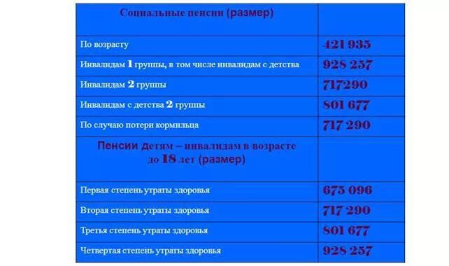 Инвалид детства 1 группа размер пенсии