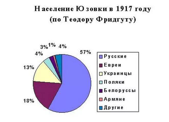 Сколько население донецкой области. Этнический состав Донбасса. Этнический состав Донецка. Этническая структура населения Донбасса.. Национальный состав Донецкой области.